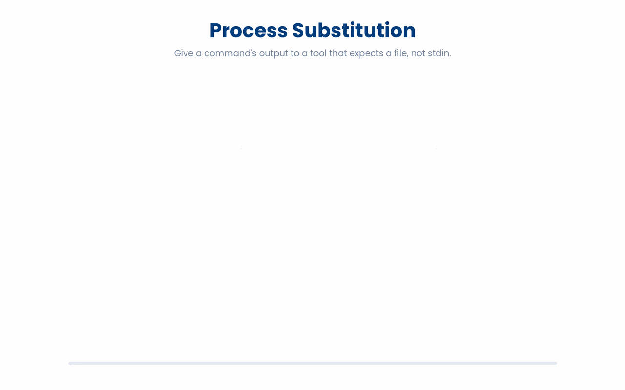 Process substitution runs a command and exposes its output as a real /dev/fd file path, letting tools like diff that require file arguments consume command output directly.