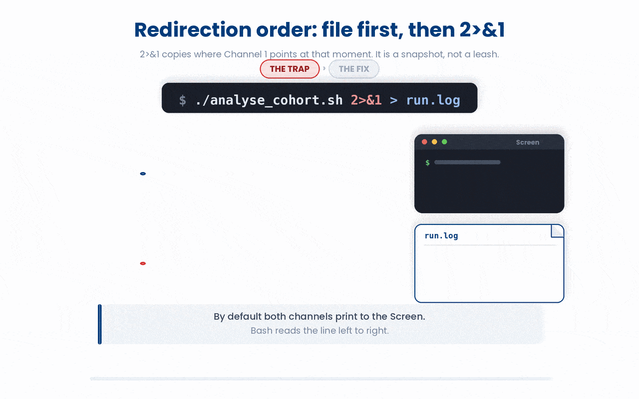 2>&1 copies wherever Channel 1 points at that instant, so redirect the file first and duplicate second, or your errors keep printing to the screen instead of the log.