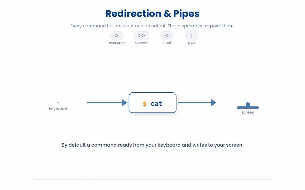 Redirection and pipes re-point a command's default input (your keyboard) and output (your screen), sending output into a file with > or >>, drawing input from a file with <, or feeding one command's output into the next with |.