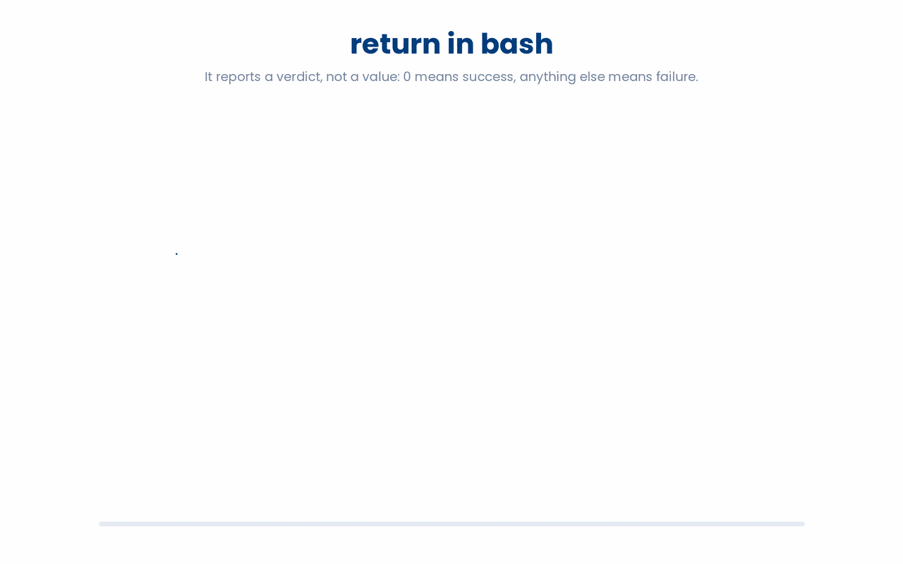In bash, return sets an exit code that signals success or failure rather than handing back a value, where 0 means success and any non-zero code means failure.