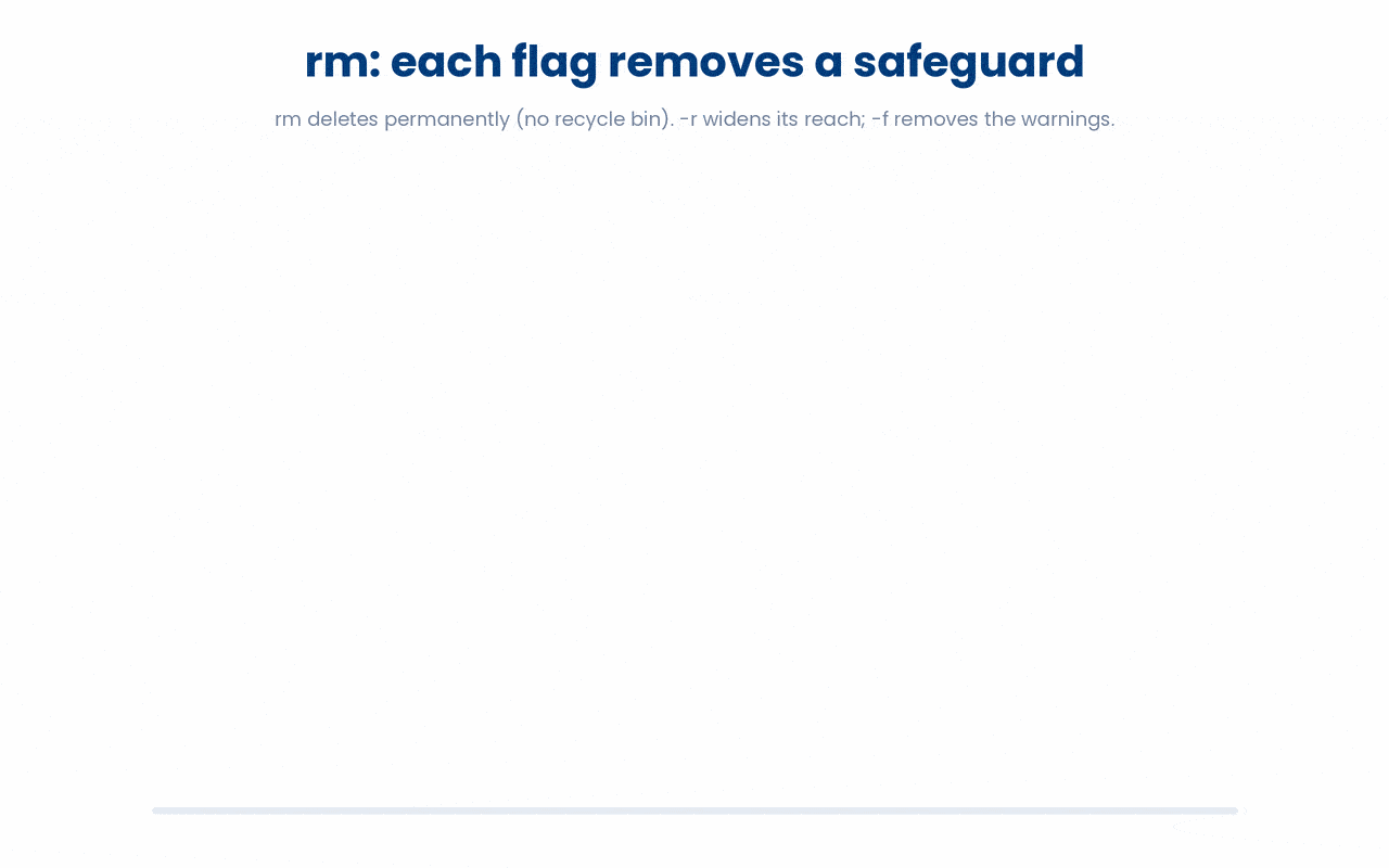 Adding -r to rm widens its reach from a single file to an entire folder, while -f removes the warnings that would let you catch a mistake, so rm -rf can wipe a whole directory silently and permanently.