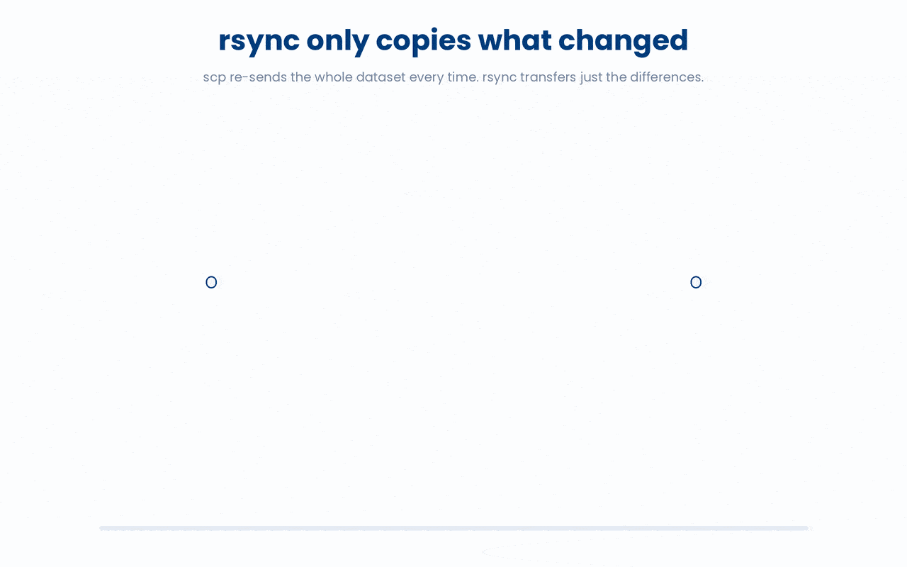 rsync compares source and destination and transfers only the files that differ, so re-syncing a dataset after small edits moves just those few changes instead of recopying everything.