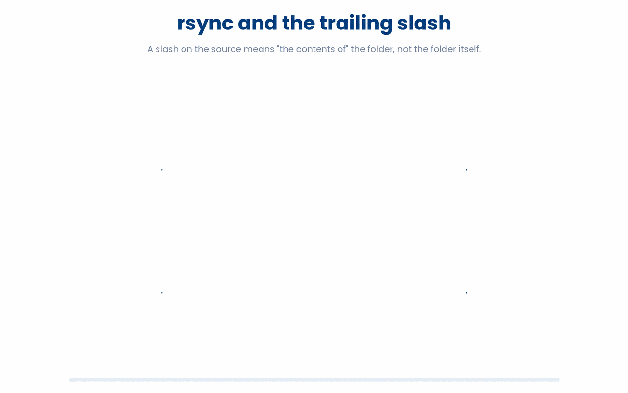 A trailing slash on an rsync source copies the folder's contents into the destination, while no slash copies the folder itself, so the same command lands files one directory level apart.