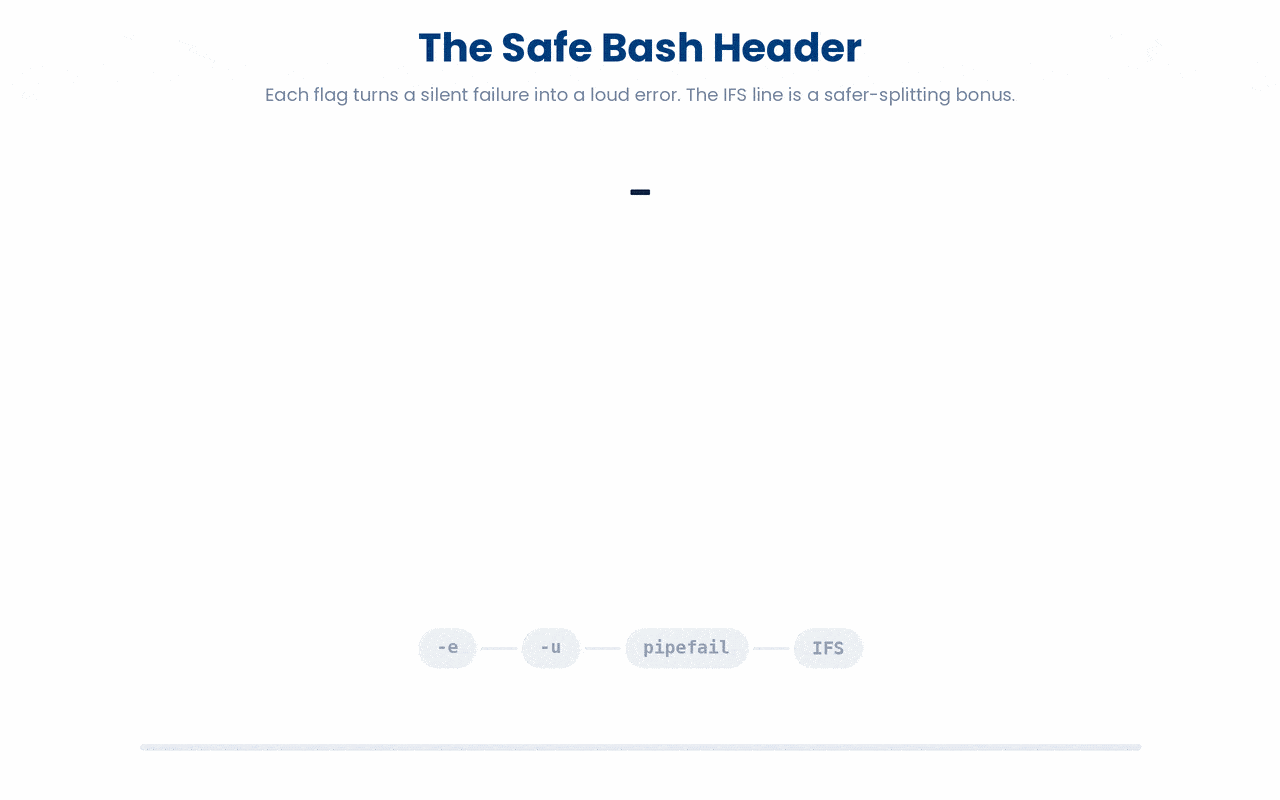 The standard safe Bash header, where set -e, set -u, and set -o pipefail each convert a class of silent script failure into an immediate error, and IFS=$'\n\t' restricts word splitting to newlines and tabs so values containing spaces stay intact.