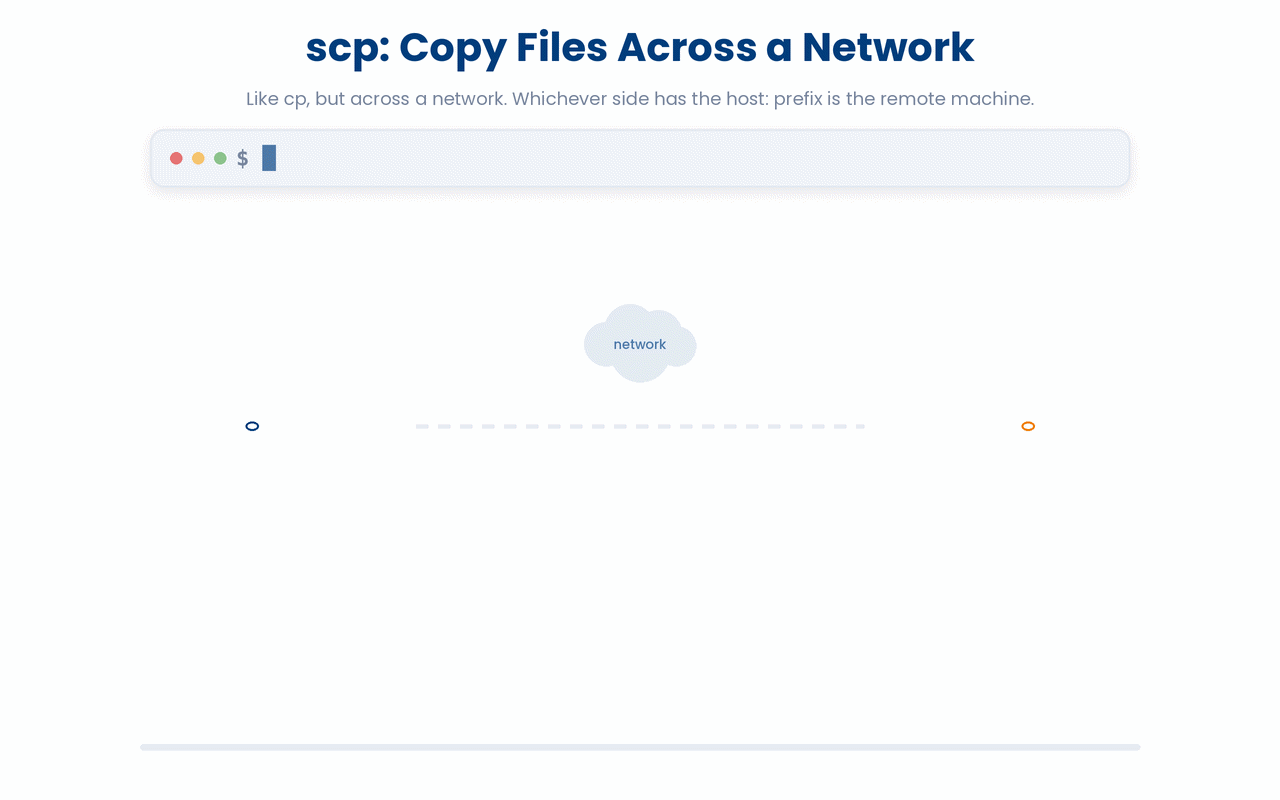 scp is just cp across a network, and the side of the command carrying the host: prefix is the remote machine, which is also what sets the direction of the copy (prefix on the destination = upload, prefix on the source = download).