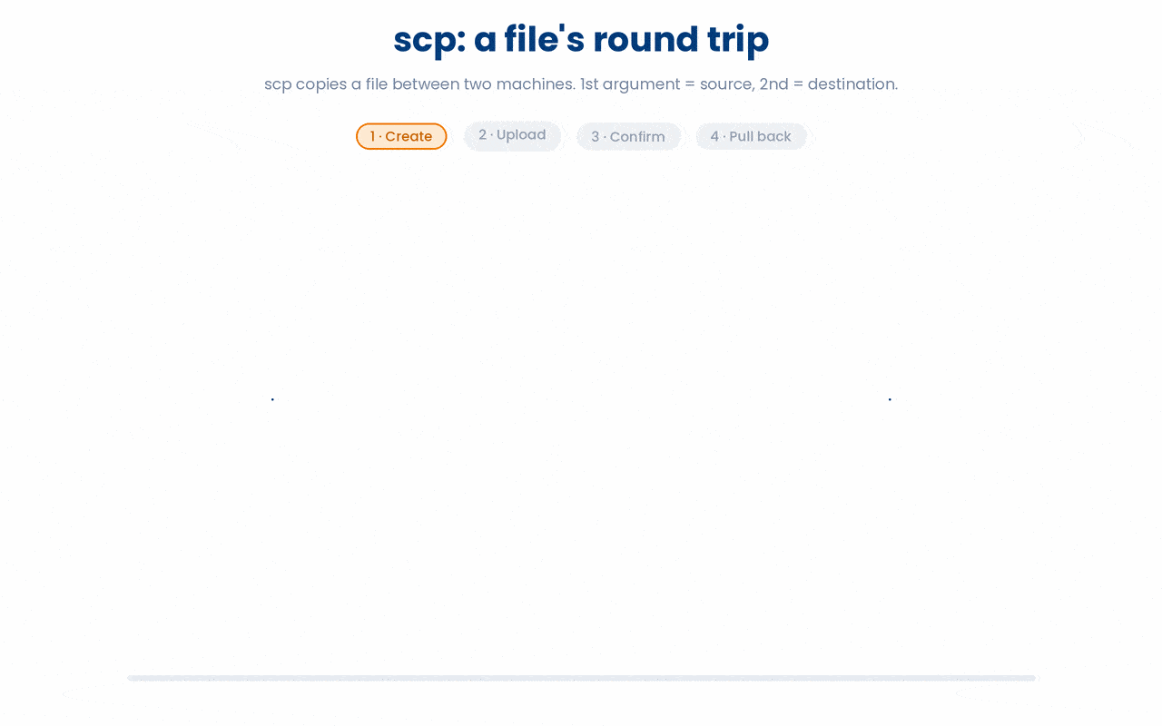 scp copies a file between two separate computers over an encrypted SSH link, and the direction is decided entirely by argument order (the first path is the source you copy from, the second is the destination you copy to), so pulling the file back down is the very same command with those two paths swapped.