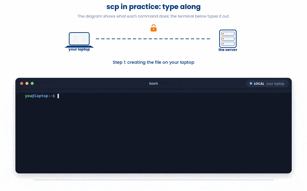scp copies a file rather than moving it, so after you send report_yourname.txt up it lives on both machines at once, and watching the prompt switch to the server (where you read the copy) and back to your laptop (where the pulled copy is saved as pulled_back.txt) shows that ssh changes which machine your commands run on while the file itself simply has independent copies in two places.