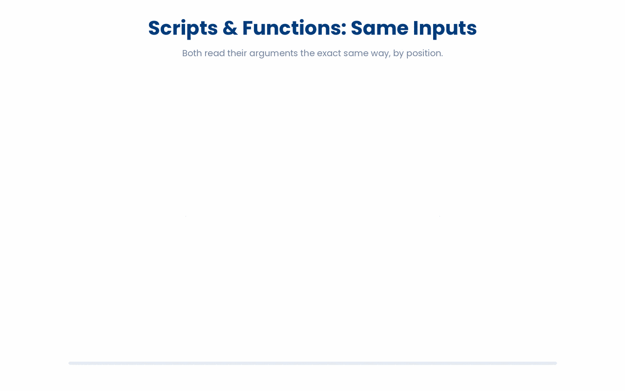 A Bash function receives its inputs through the same positional parameters as a script ($1, $2, $@, $#), so the two share one input model.
