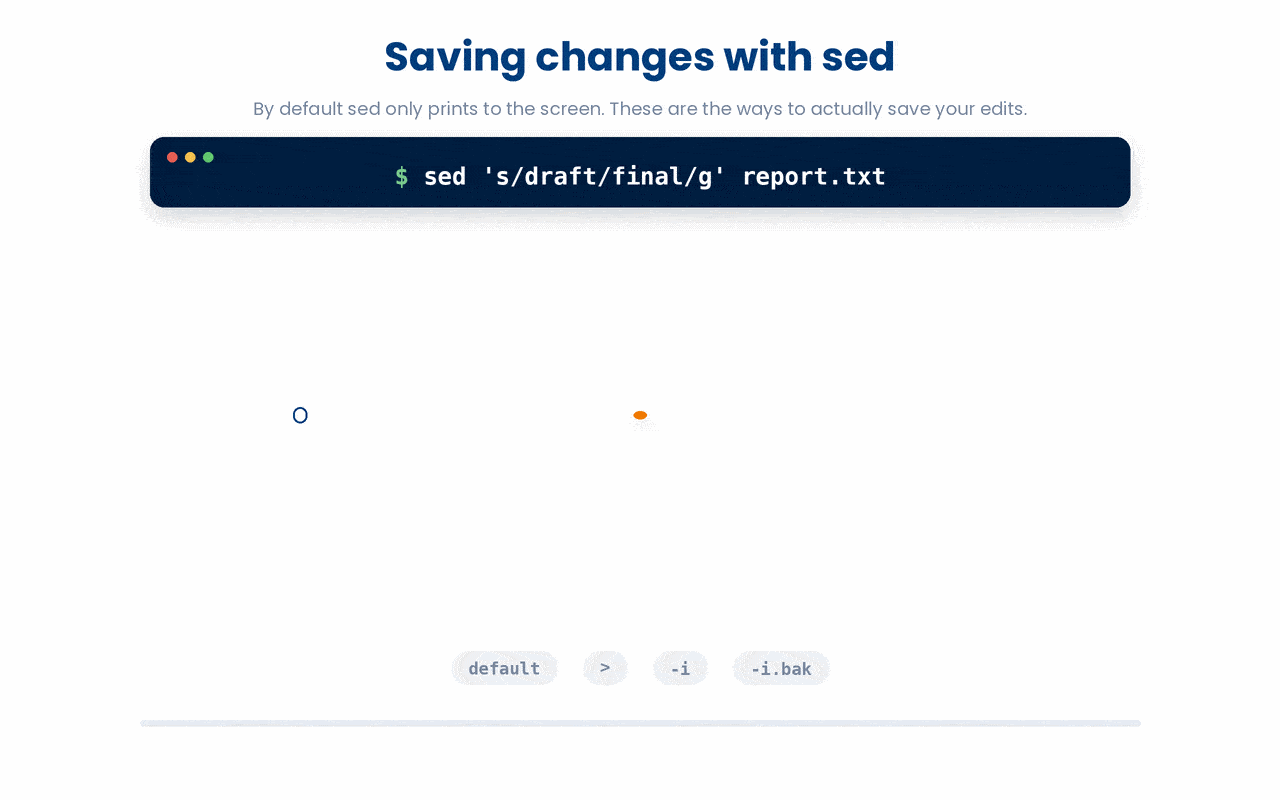 sed prints to the screen by default and leaves the file untouched; redirecting with > writes the result to a new file, while -i overwrites report.txt in place and -i.bak overwrites it but keeps the original as report.txt.bak.
