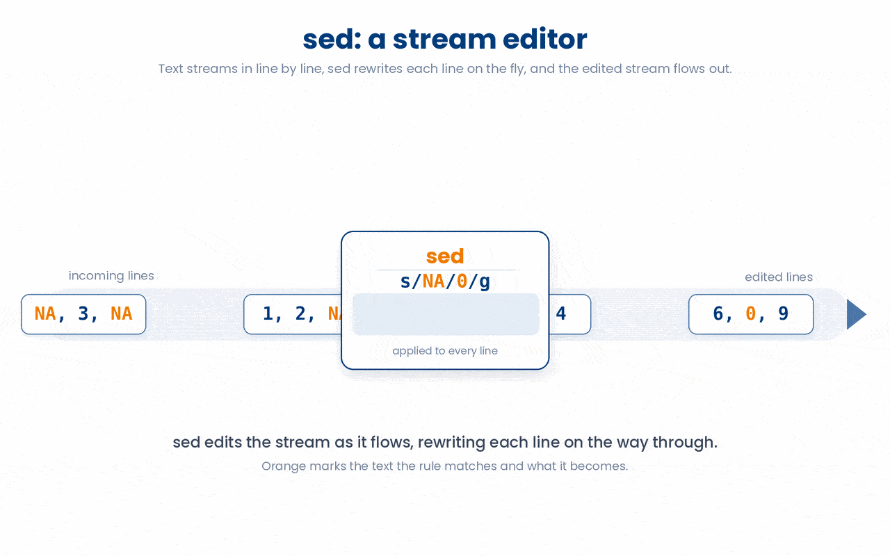 sed processes text one line at a time, applying its substitution rule to each line as it flows through, so edits happen continuously on a stream rather than on a whole file at once.