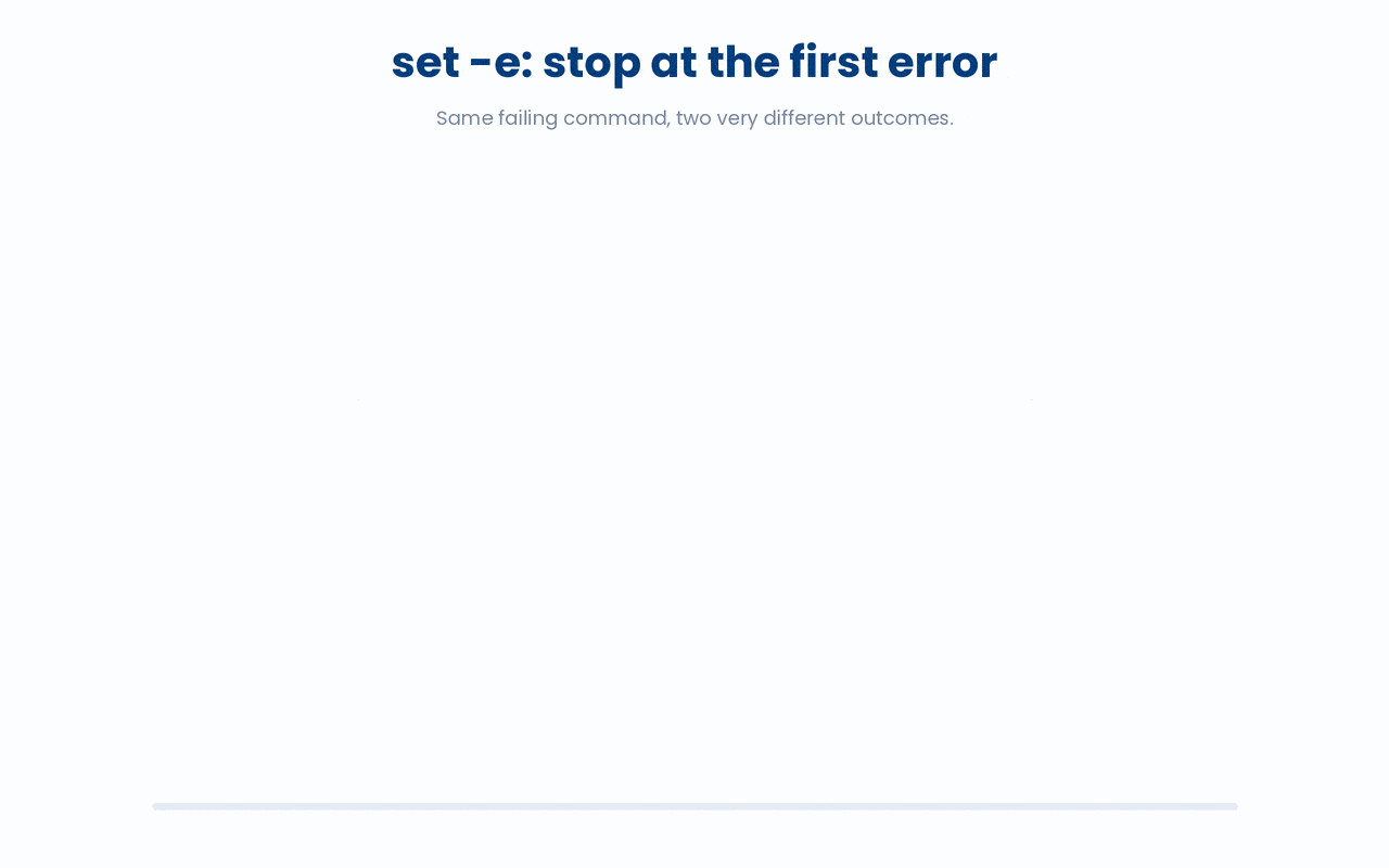 set -e makes a bash script abort the moment a command returns a non-zero exit code, instead of silently continuing past the failure.