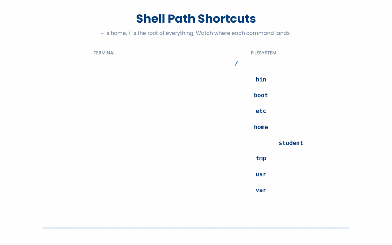 The path shortcuts in action: ~ home, . here, .. up one level, and / the filesystem root.