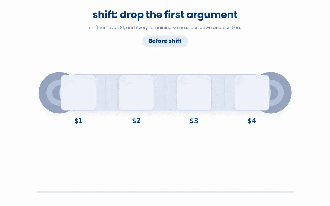 In bash, shift discards the first positional parameter and renumbers the rest, so $2 becomes $1, $3 becomes $2, and the argument count $# decreases by one.