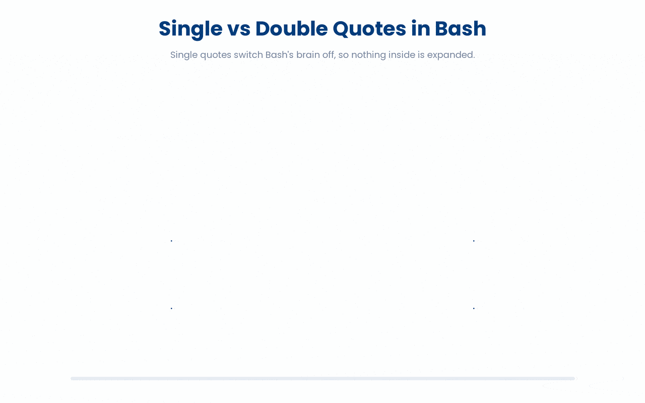 Single quotes print whatever you type as literal text, while double quotes let Bash replace a $variable with its stored value.