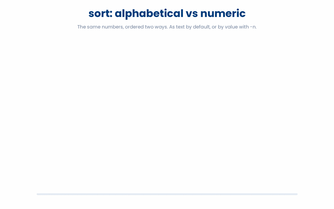 By default sort orders lines as text, comparing character by character so 100 falls before 2, while the -n flag compares numeric value to give true number order.