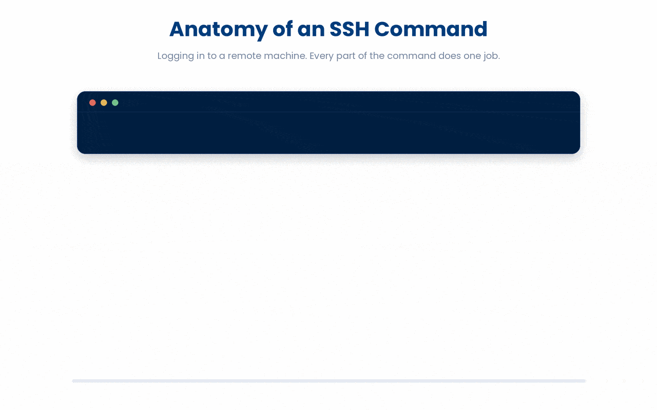 An SSH login command names three things in a fixed shape, who you log in as (the user account), which machine to reach (the host address), and which port to connect on