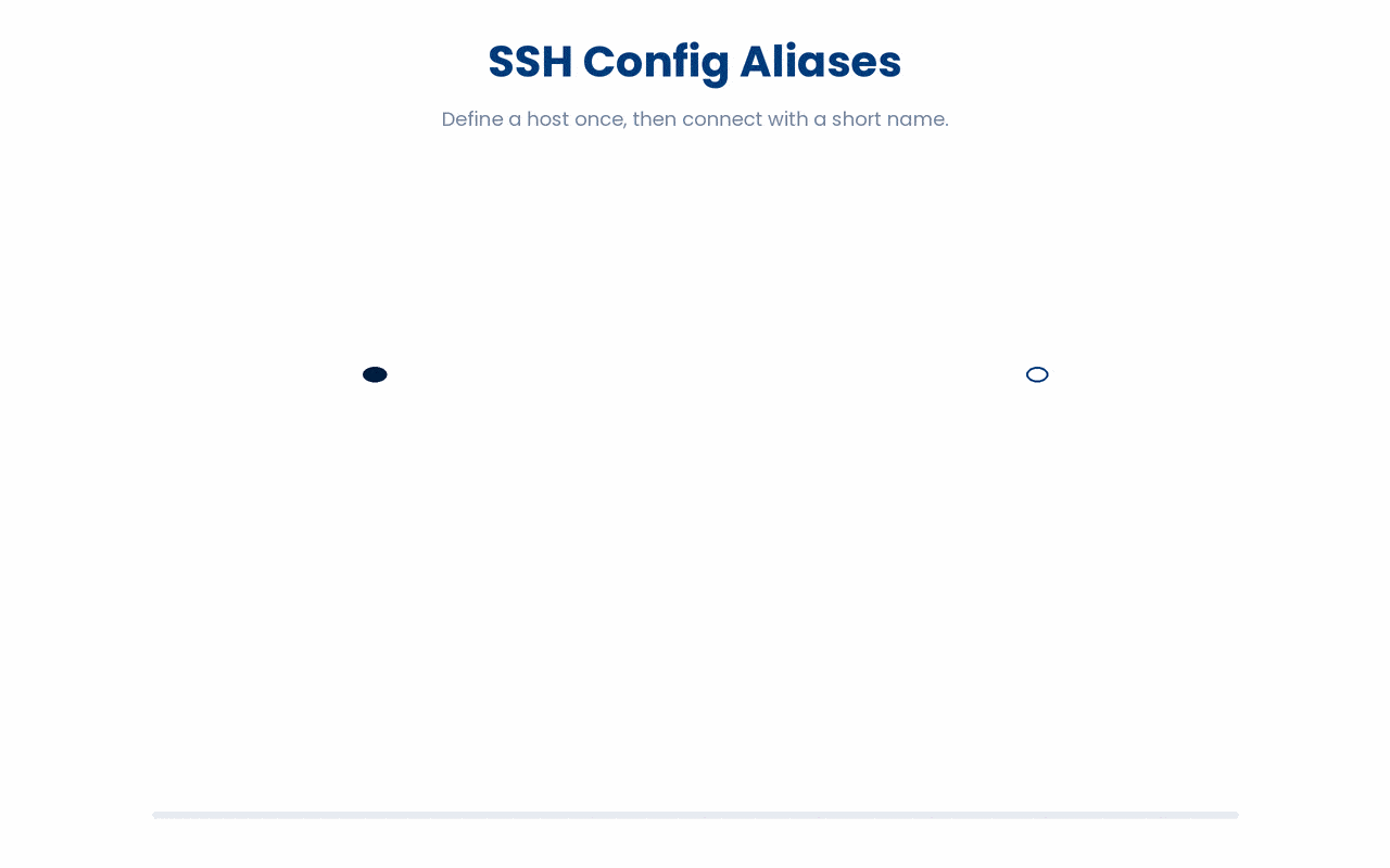 An SSH config entry lets you save a host's full connection details once under a short Host alias