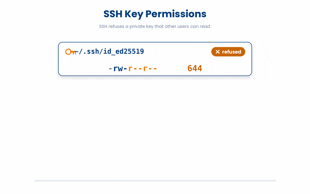 A private key that group or others can read is treated by SSH as compromised