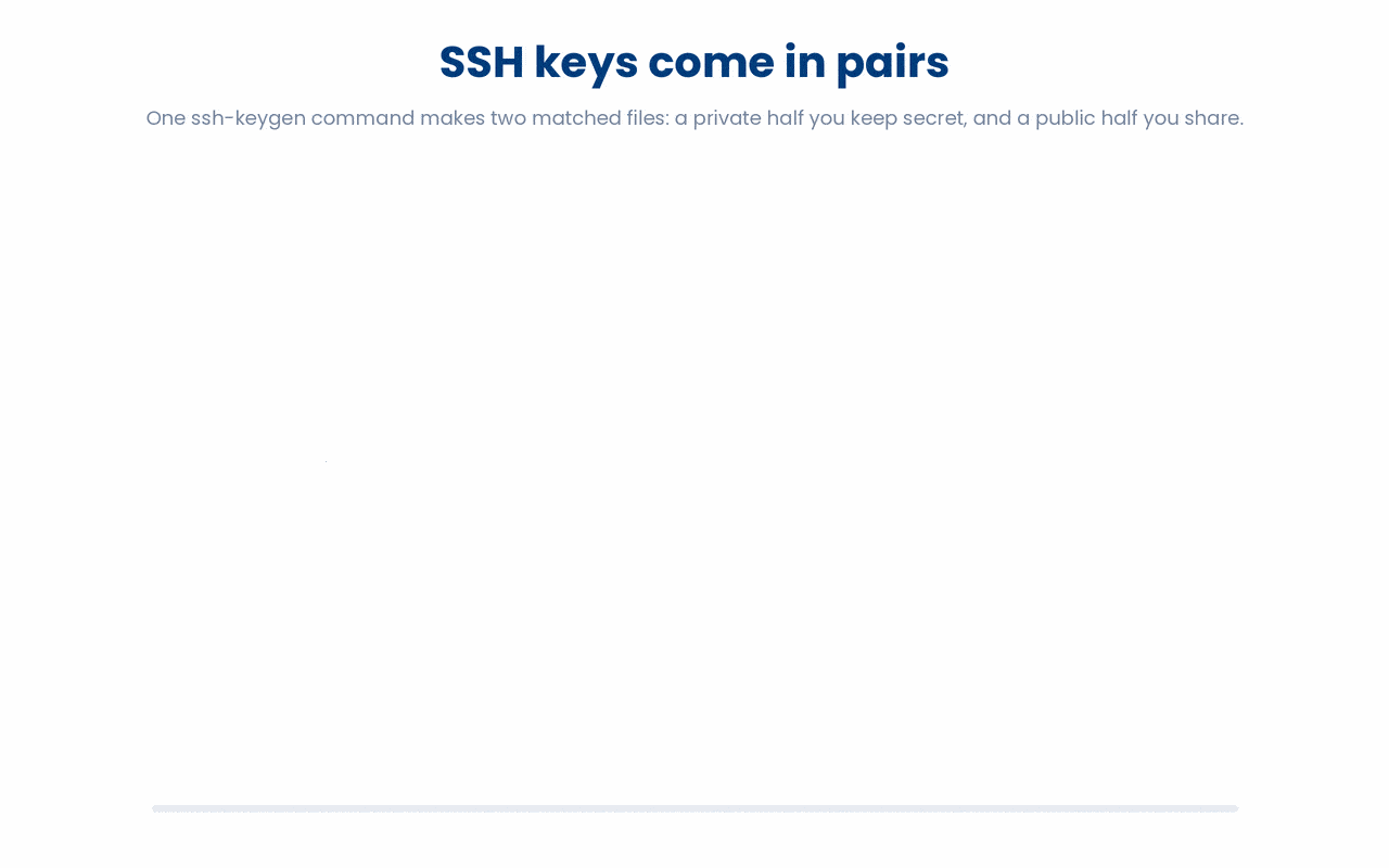 An SSH key pair splits one ssh-keygen command into a secret private key that stays on your machine and a shareable public key you place on the server, and login works by having the private key sign a one-time challenge so you prove possession without the key ever crossing the network, which is why no password is sent.
