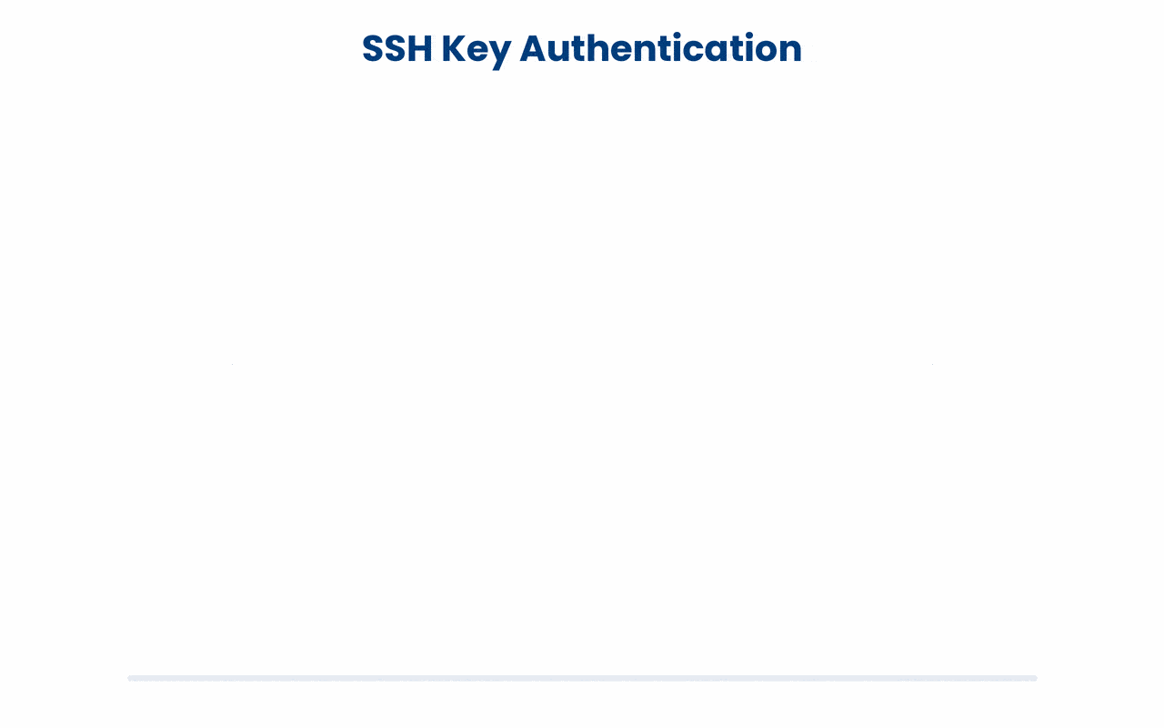 SSH keys are a matched pair where the freely shared public key only lets a server pose a challenge that the never-shared private key answers locally, so you prove your identity without any secret ever crossing the network.