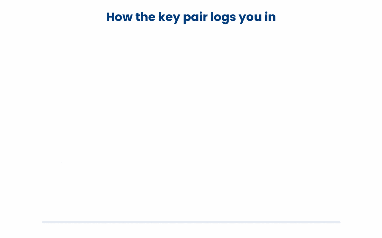 SSH key login proves you hold the private key without ever sending it; only the public key and a signed one-time challenge cross the network, which is why the login needs no password and stays secure even on an untrusted connection.
