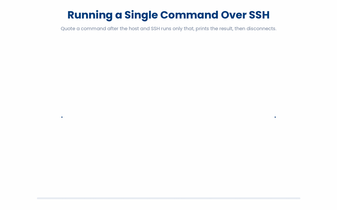 Appending a quoted command to an SSH connection makes the remote machine run just that one command and send back only its output, so scripts can drive remote servers without anyone opening an interactive shell.