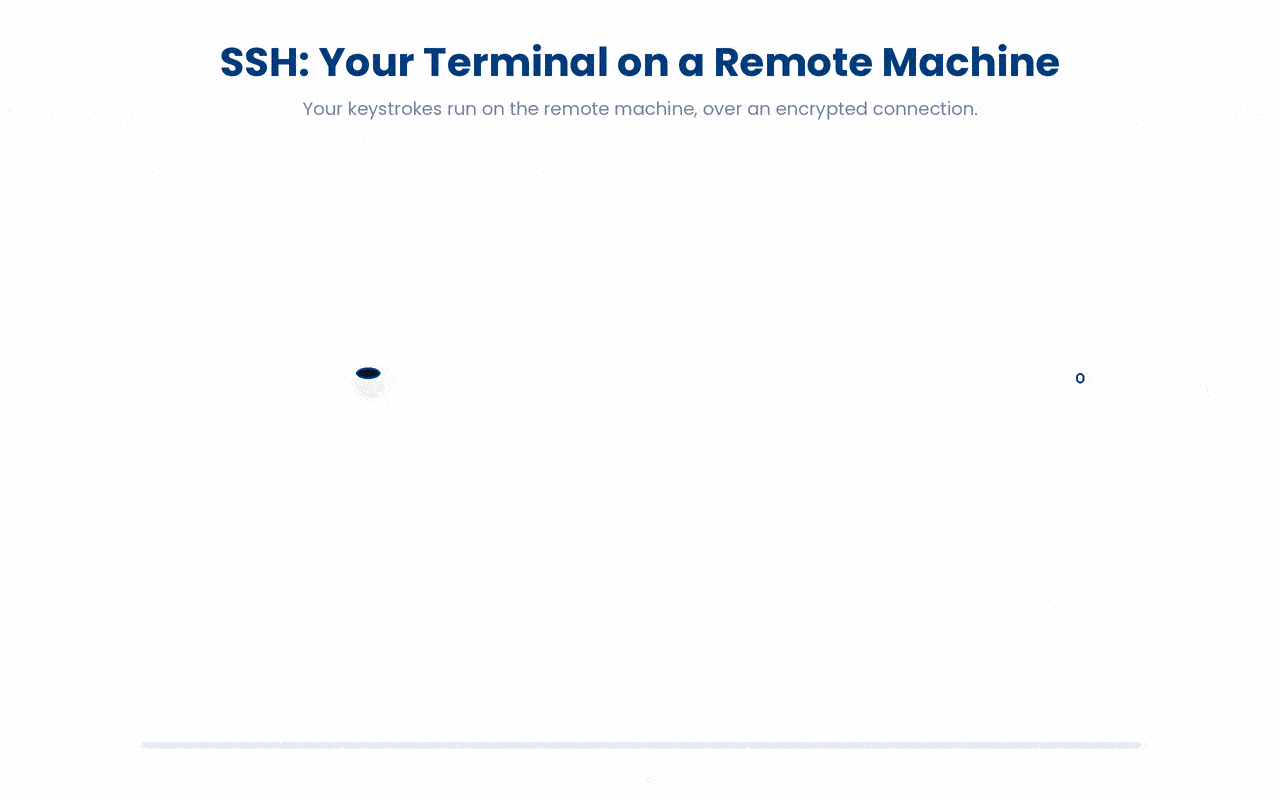 SSH gives you a terminal whose commands run on a remote machine over an encrypted connection, so you operate the remote computer as if you were sitting at its keyboard.