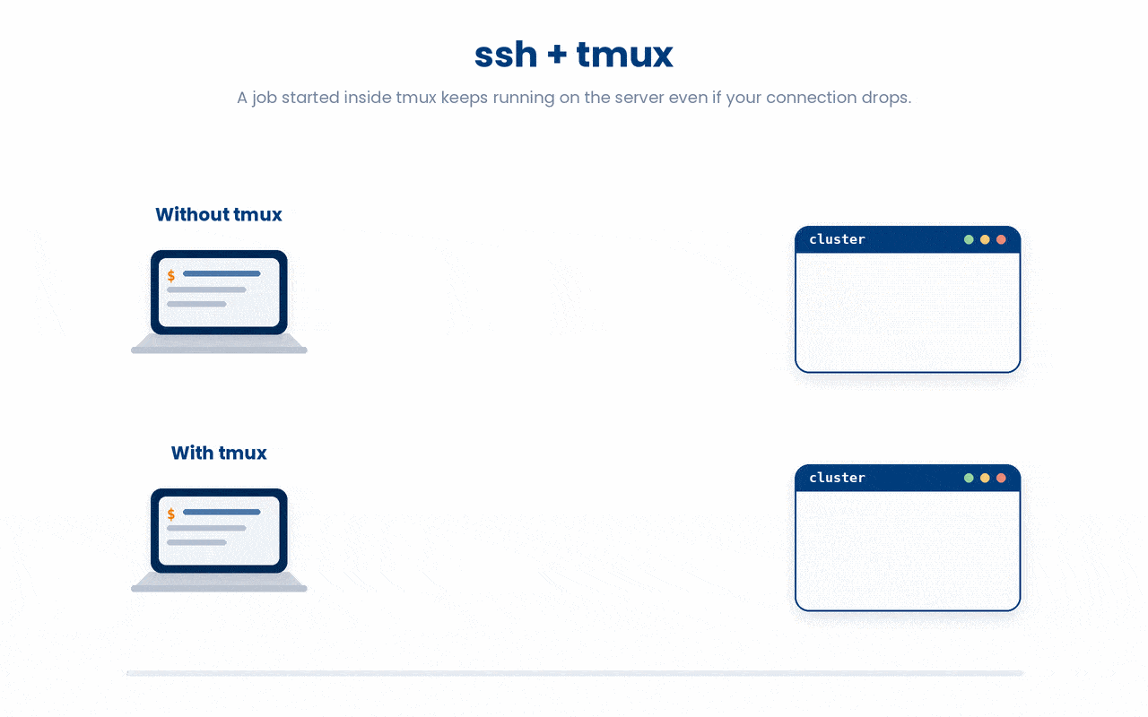 A job launched inside tmux lives on the server rather than on your SSH connection, so when your link drops the job keeps running and you lose nothing by detaching, disconnecting, and reattaching later.