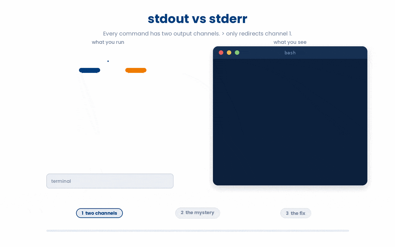 Every command writes to two separate channels, stdout (1) and stderr (2), and a bare > redirects only stdout because it is shorthand for 1>, so error messages keep reaching the terminal until you capture them with 2>.