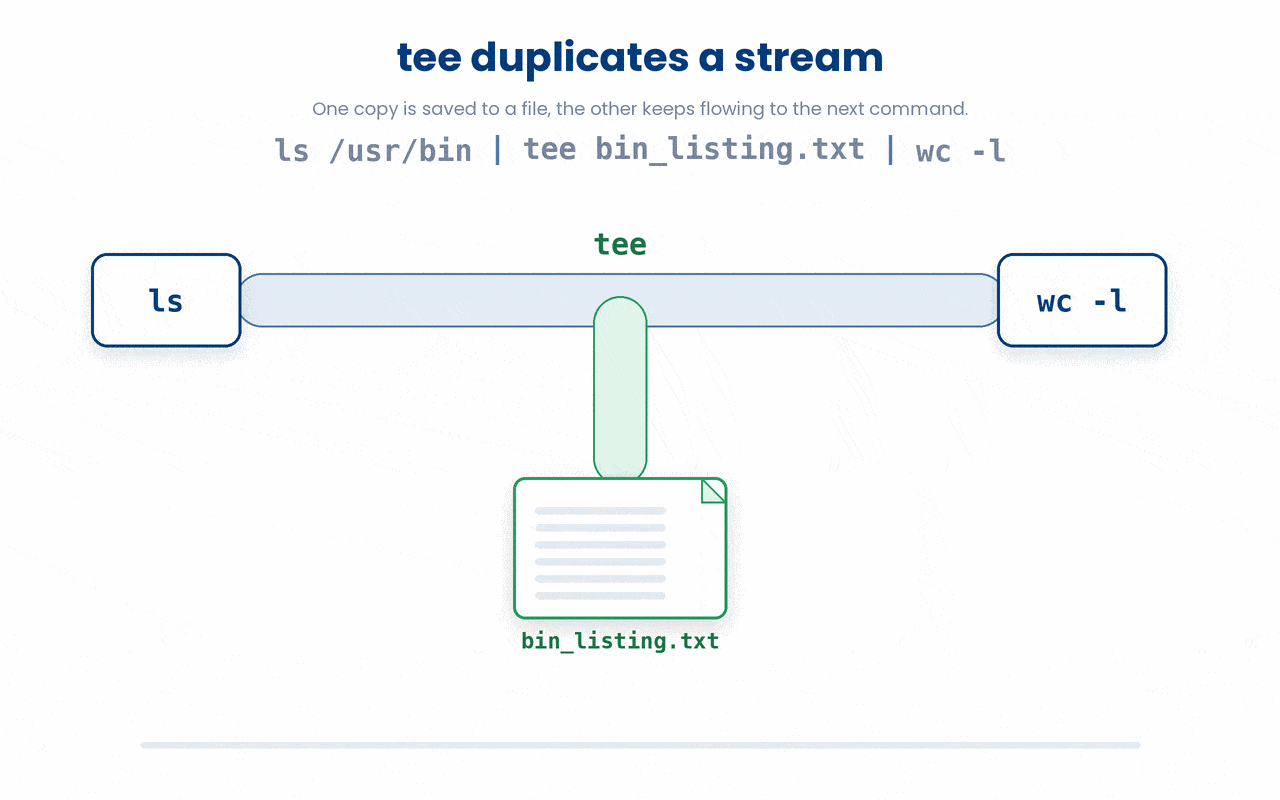 tee writes a stream to a file while simultaneously passing the same data onward, so one command both saves output and feeds the next stage in a single pass.