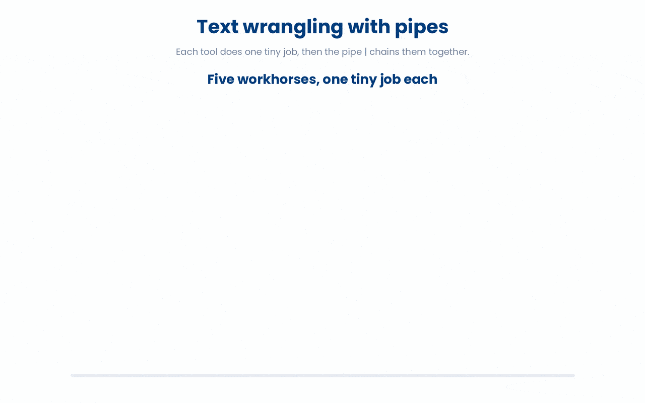 Most terminal text work is just choosing a few single-purpose commands and joining them left to right with the pipe, so each tool does one tiny job on the stream and hands the result to the next.