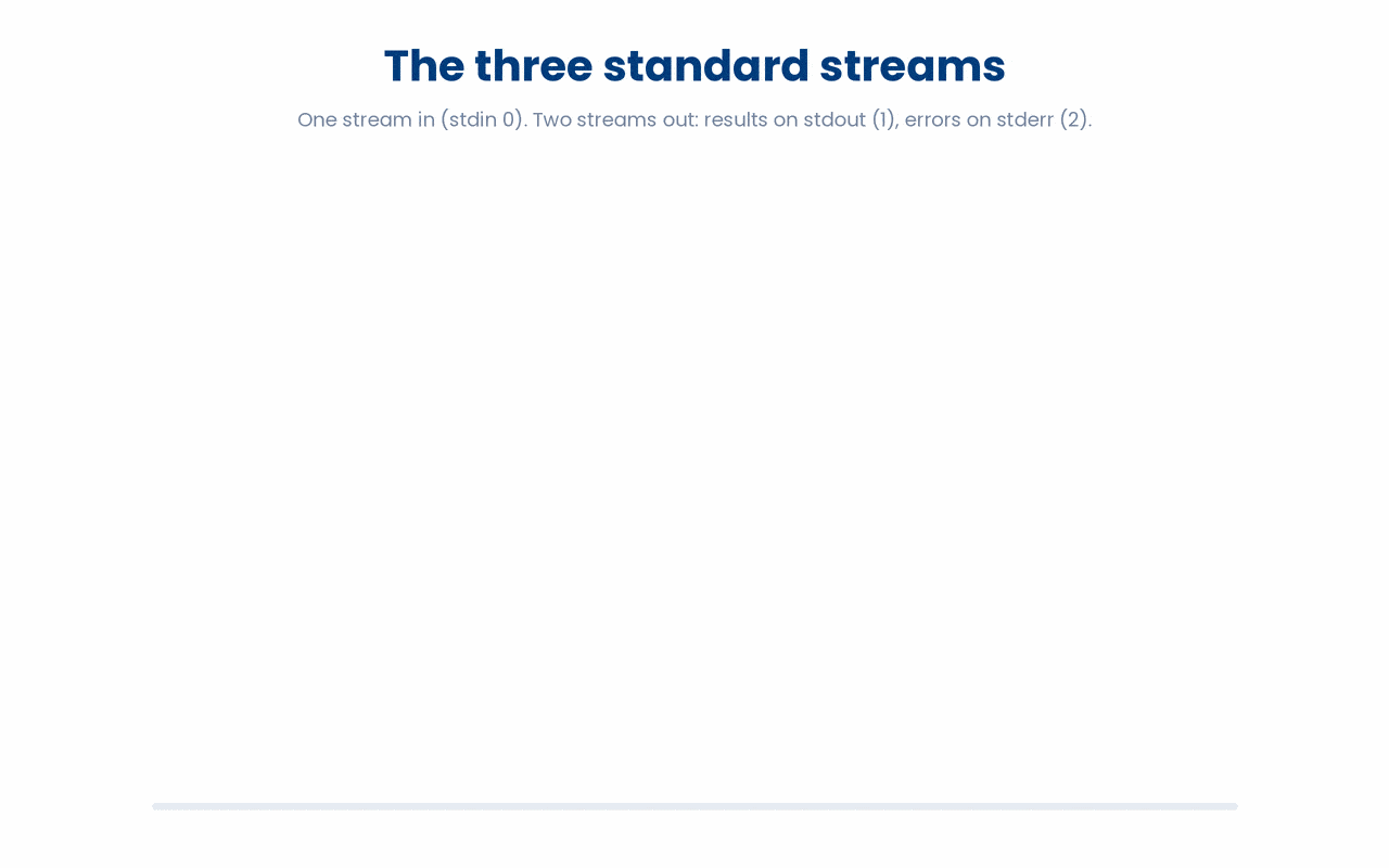A command sends normal results to stdout (channel 1) and error messages to stderr (channel 2) as two independent streams, which is why redirection can capture, merge, or split them separately.