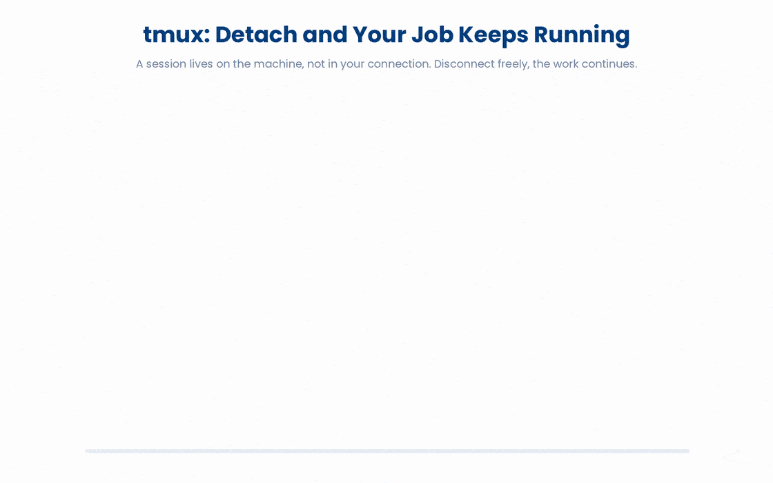 A tmux session lives on the machine rather than in your connection, so you can detach and disconnect (close the lid, lose Wi-Fi, go home) while your job keeps running, then reattach later to find it finished with your layout intact.