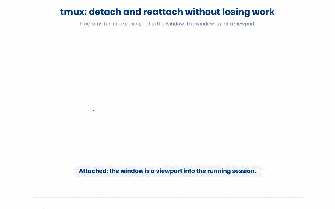 A tmux session is a long-lived process running in the background; your terminal is only a viewport onto it, so detaching the window (or losing your connection) leaves the work running, and reattaching from any terminal returns you to exactly the state it has reached.