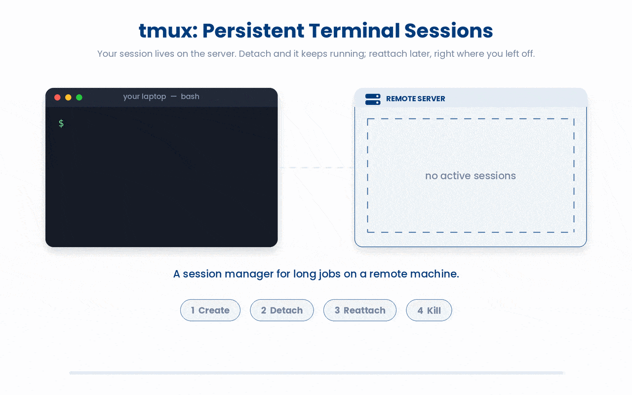 A tmux session runs on the server independently of your terminal, so you can detach and disconnect while the job keeps running, then reattach later to pick up exactly where you left off, and kill the session when the work is done.