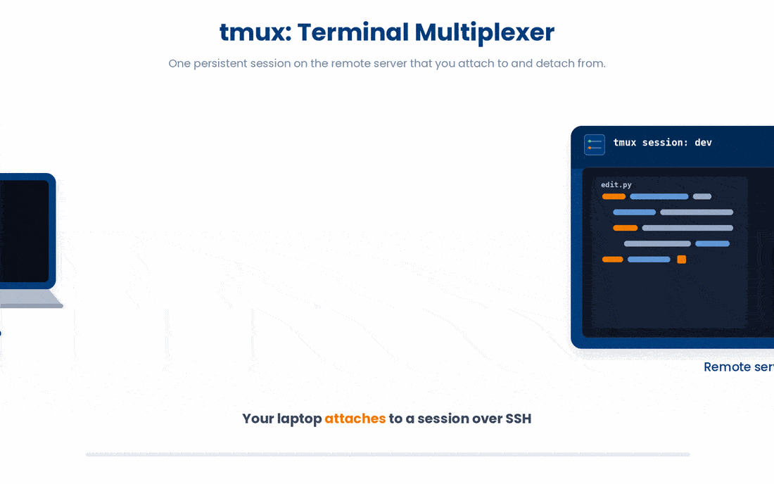 A tmux session lives on the remote server rather than on your laptop, so it keeps running after you disconnect and can be split into multiple panes