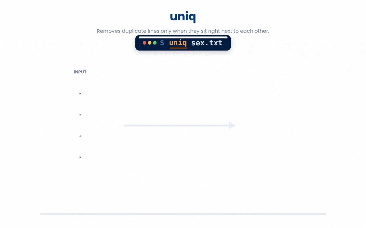 uniq only collapses duplicate lines that are already adjacent, so piping through sort first groups identical lines together before uniq removes them, and uniq -c reports how many times each line repeated in a row.