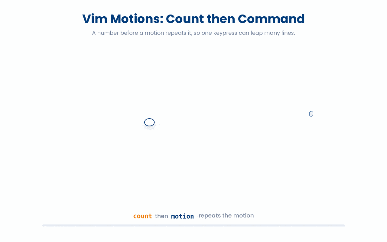 Prefixing a motion with a number repeats it, so 5j moves down five lines and 3w jumps forward three words, collapsing many keystrokes into one.