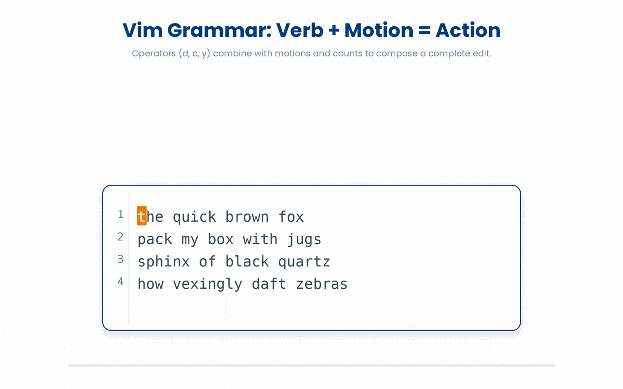 A Vim operator combines with a motion or a count to compose one complete edit, so a small set of verbs and motions multiplies into a large command vocabulary.