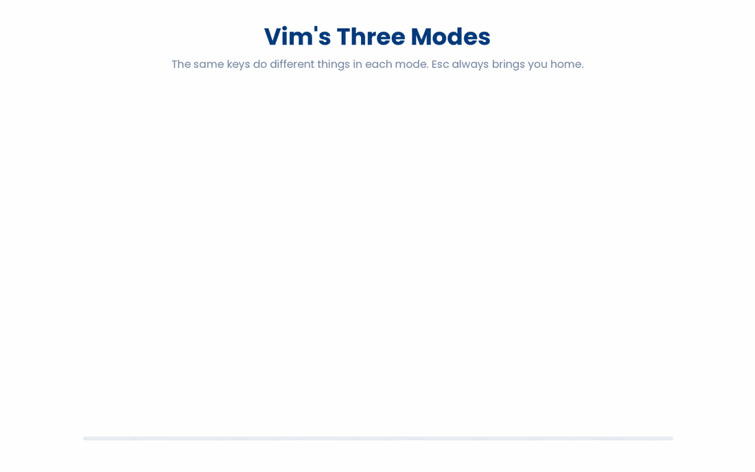 Vim opens in NORMAL mode where every key is a command; press i to enter INSERT mode for typing, type a colon for command-line mode to save or quit, and press Esc at any time to return to normal as your safe home base.