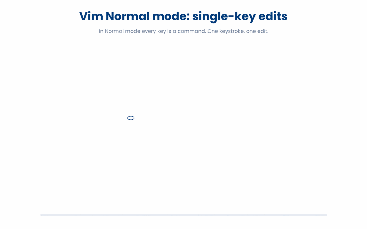 In Vim's Normal mode each key is a command that performs one edit, with deleted or yanked text held in a register that paste draws from.