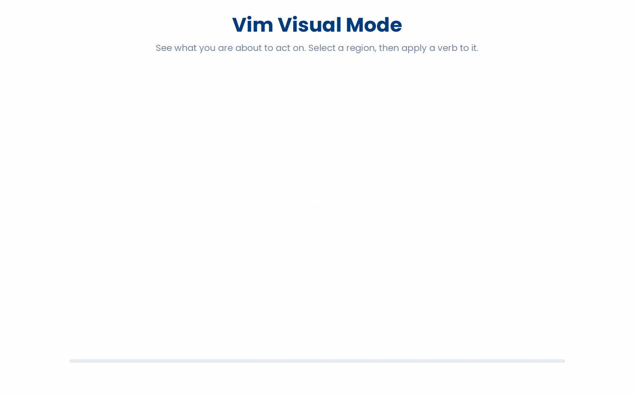 Visual mode selects a region before you act on it, with v for a character span that flows across line breaks, V for whole lines, and Ctrl-v for a rectangular block of columns.