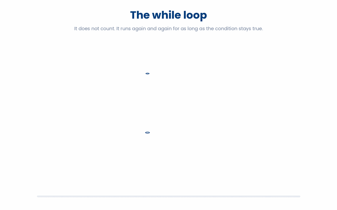 A while loop repeats its body only for as long as its condition stays true and stops the moment the condition becomes false, with [[ ]] testing the condition and $(( )) evaluating the arithmetic.