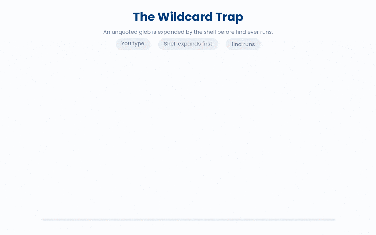 An unquoted wildcard is expanded by the shell against the current directory before find ever runs, so quoting the pattern is what lets find do its own matching across every level of the tree.