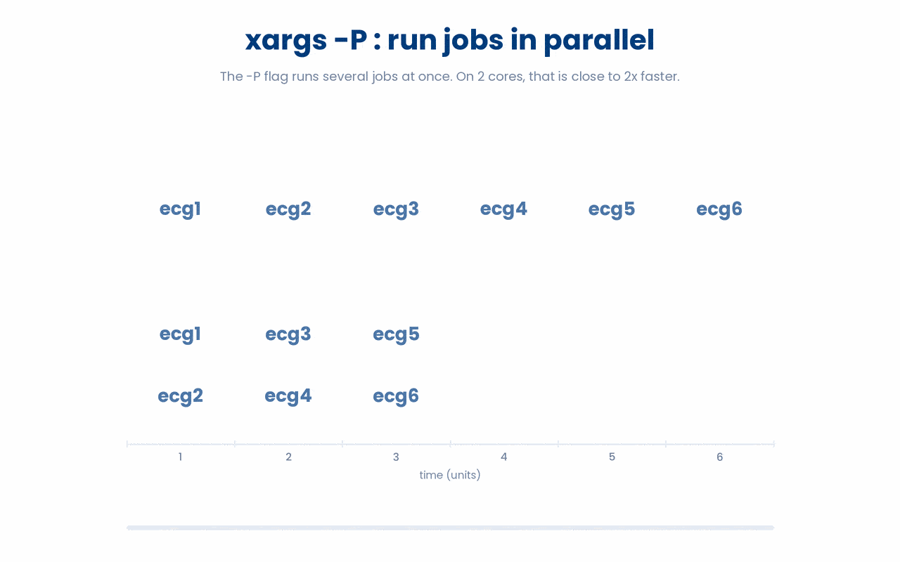 Adding -P N to xargs runs up to N jobs at once, so the same set of files finishes in roughly 1/N of the time on an N-core machine.