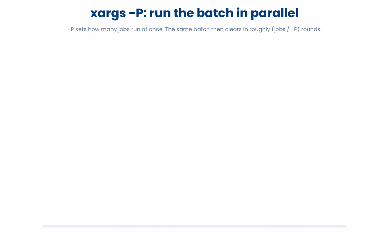 The -P flag sets how many jobs xargs runs at once, so a batch of N files clears in roughly N divided by -P rounds instead of one file at a time.