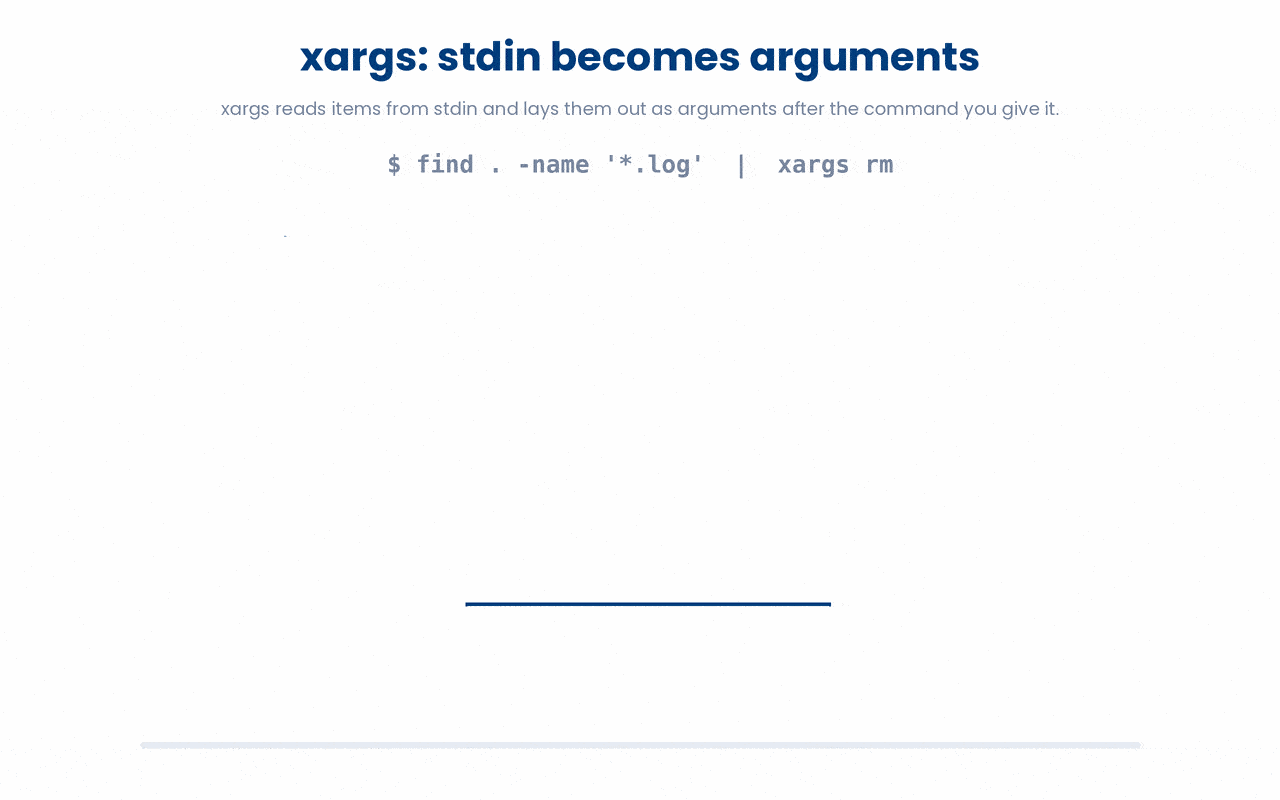 xargs collects the items arriving on its standard input and rebuilds them as positional arguments to the command you name, which is why find ... | xargs rm can delete files that rm would otherwise never receive from a pipe.