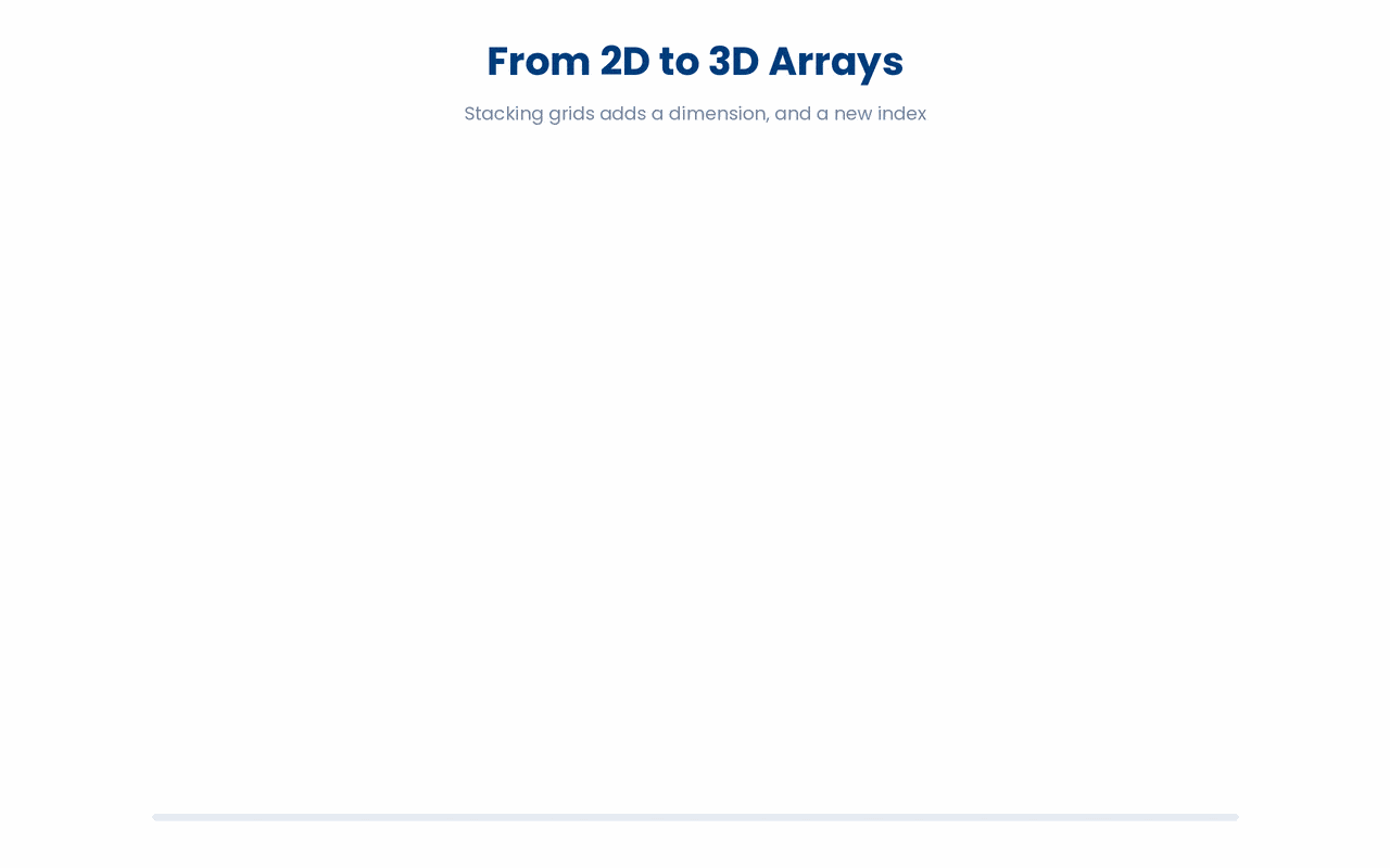 A 3D array is built by stacking 2D grids on top of each other, so a third index k is needed to pick which grid before using the familiar row index i and column index j.