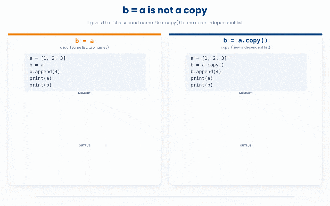 Aliasing just assigns another name to the same list. Copying creates a separate independent list.