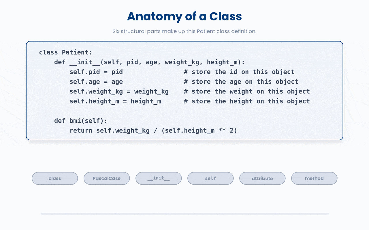 Different components that make up a class.